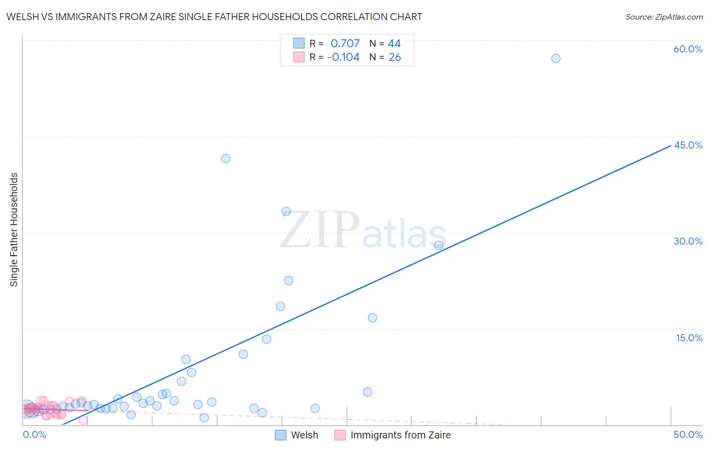 Welsh vs Immigrants from Zaire Single Father Households