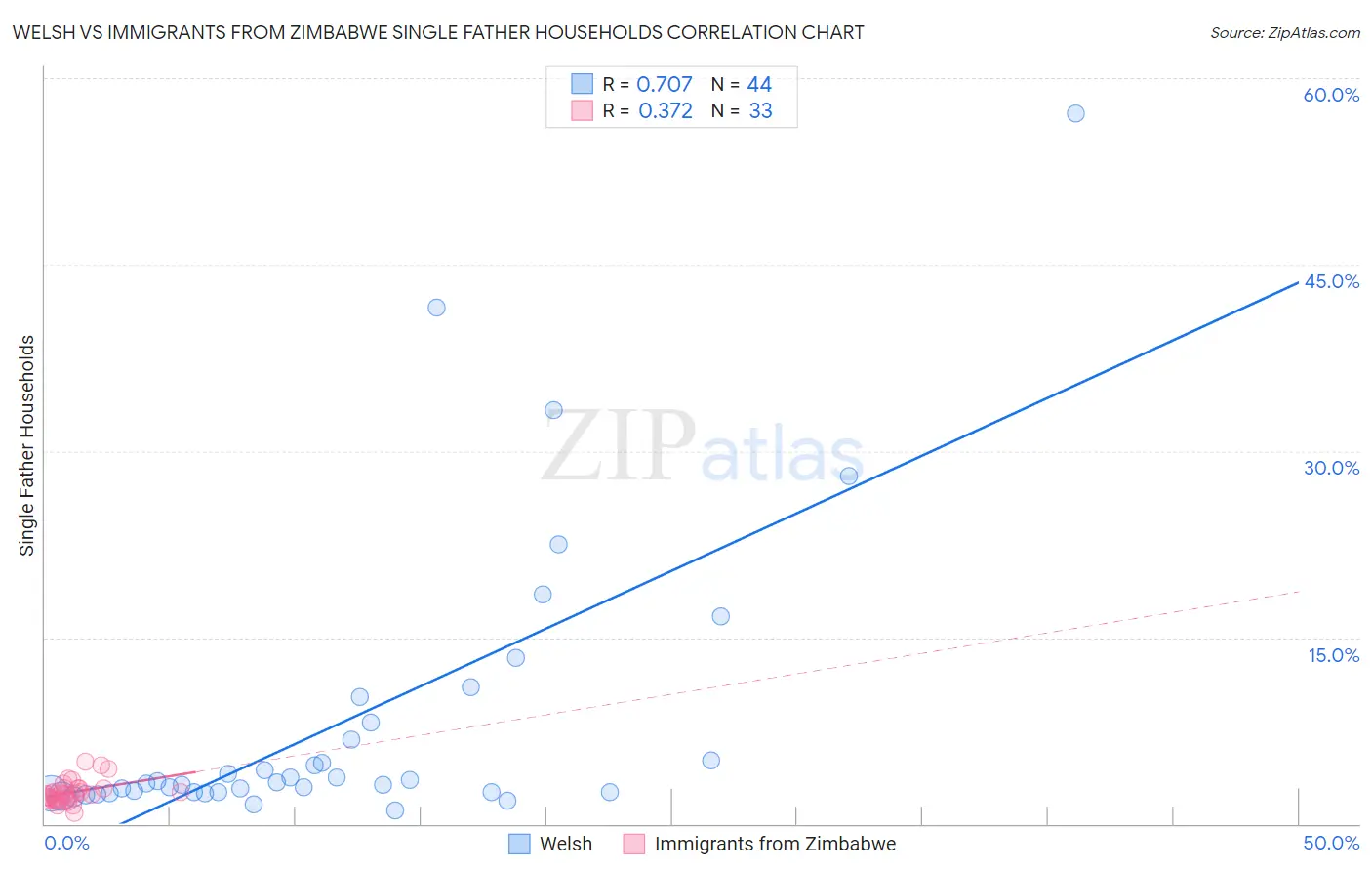 Welsh vs Immigrants from Zimbabwe Single Father Households