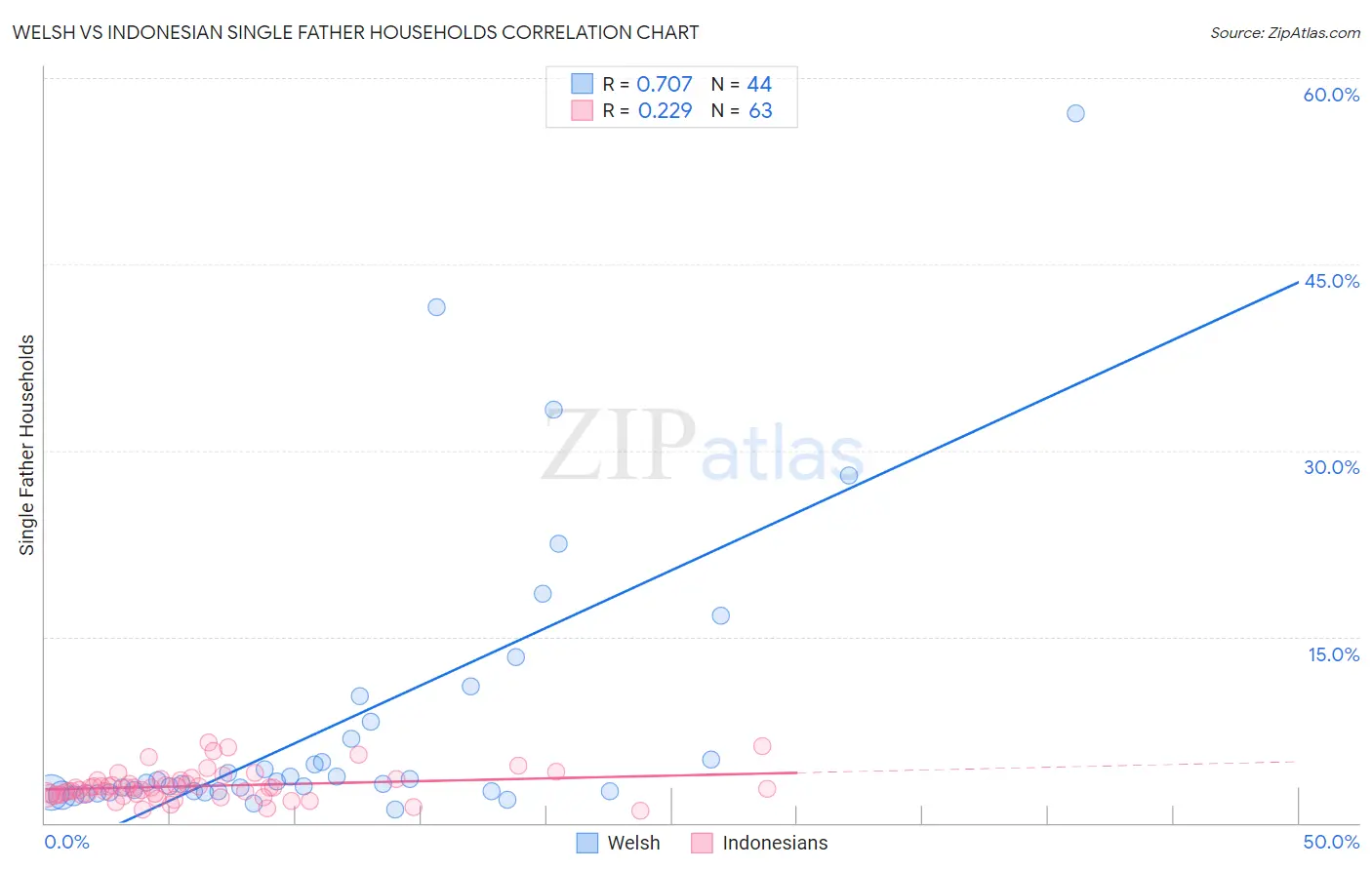 Welsh vs Indonesian Single Father Households