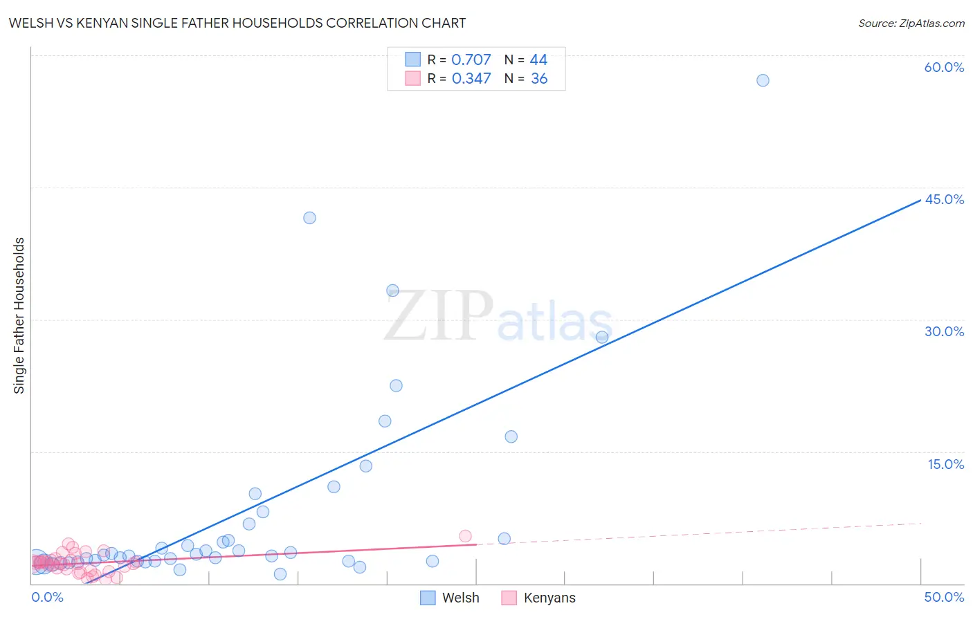 Welsh vs Kenyan Single Father Households