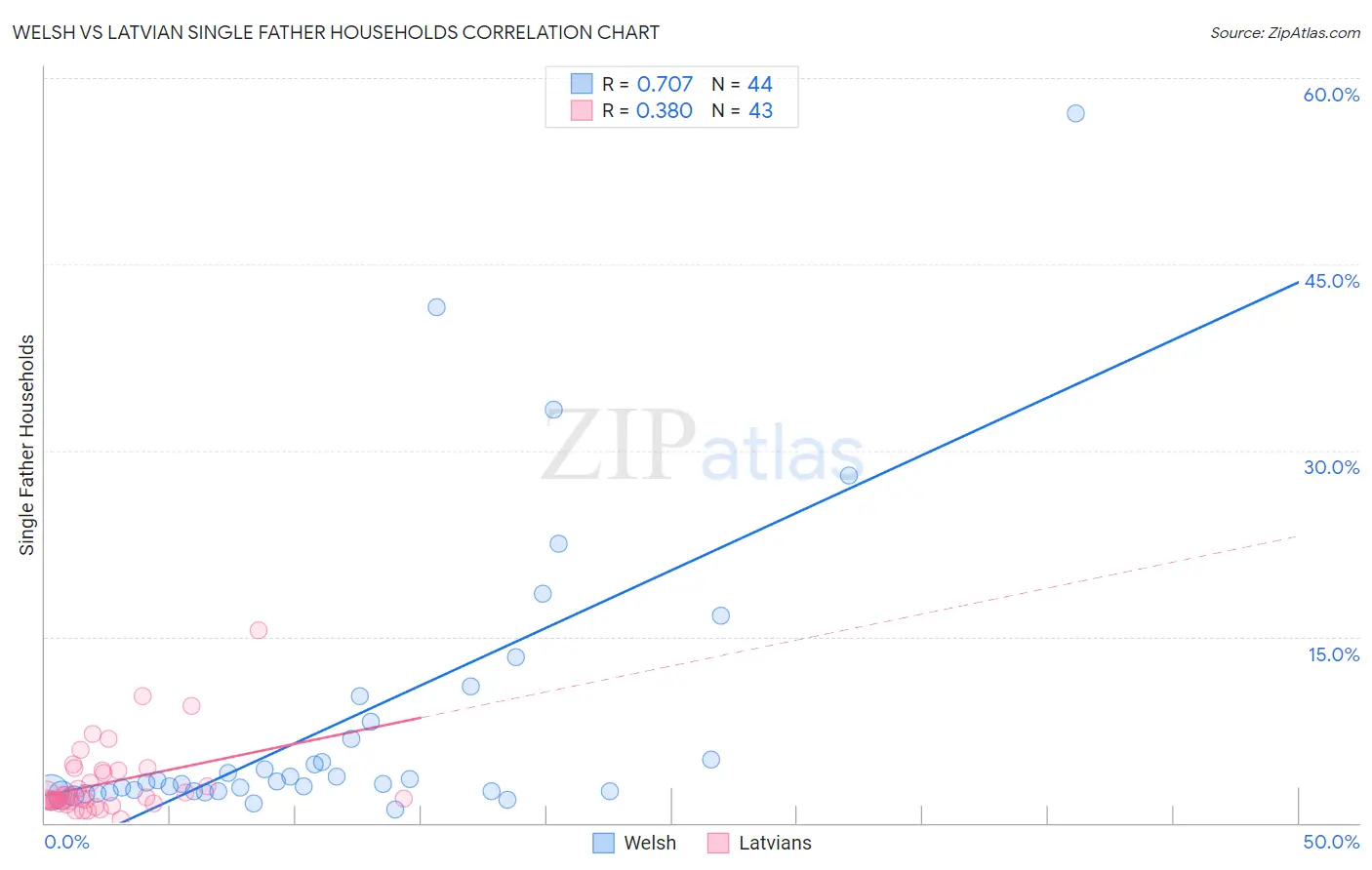 Welsh vs Latvian Single Father Households