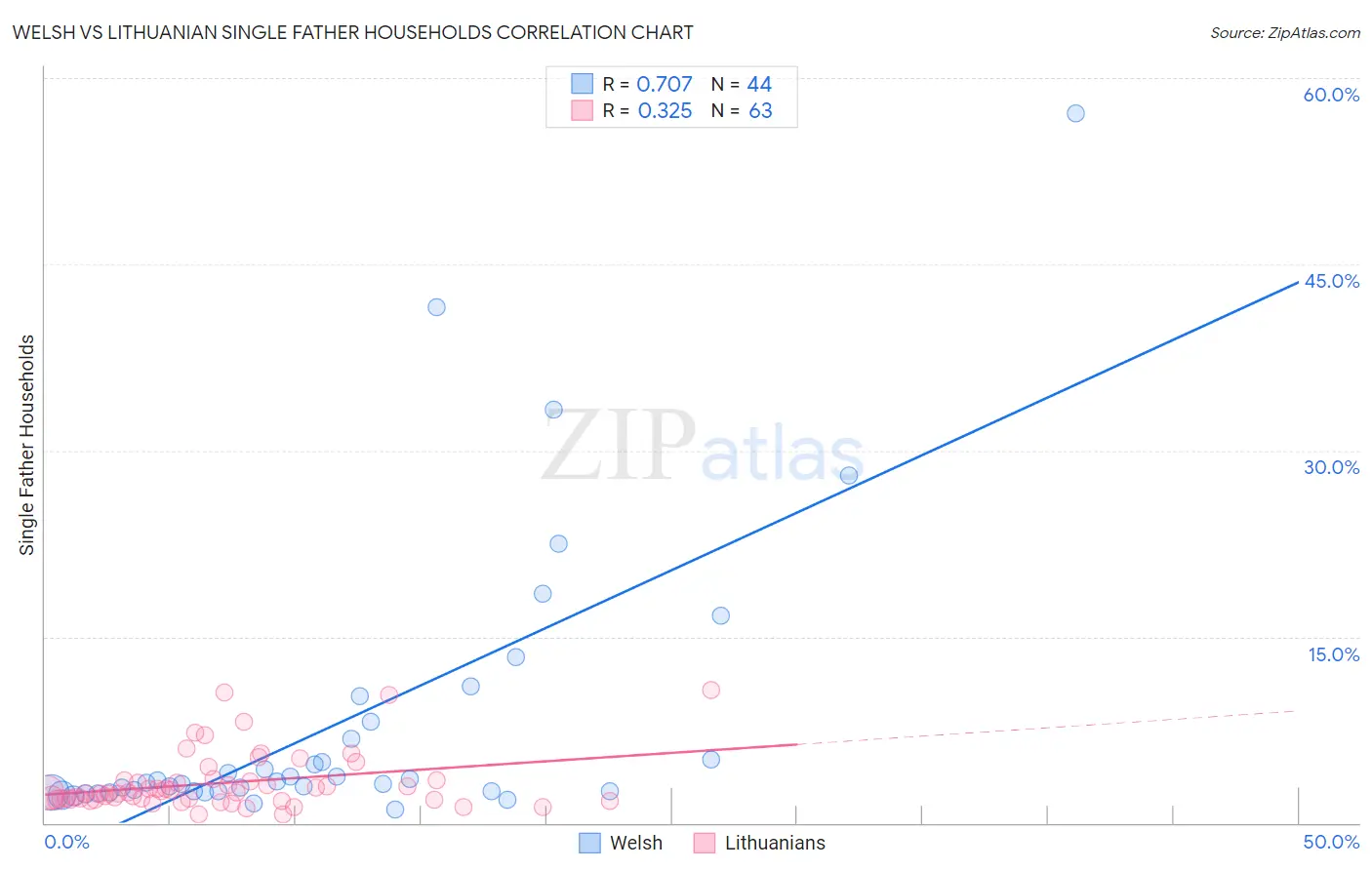 Welsh vs Lithuanian Single Father Households