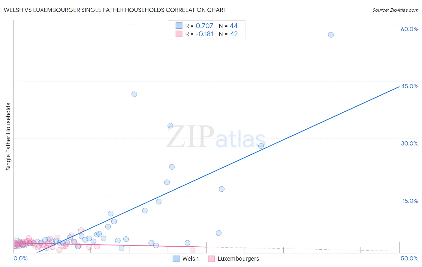 Welsh vs Luxembourger Single Father Households