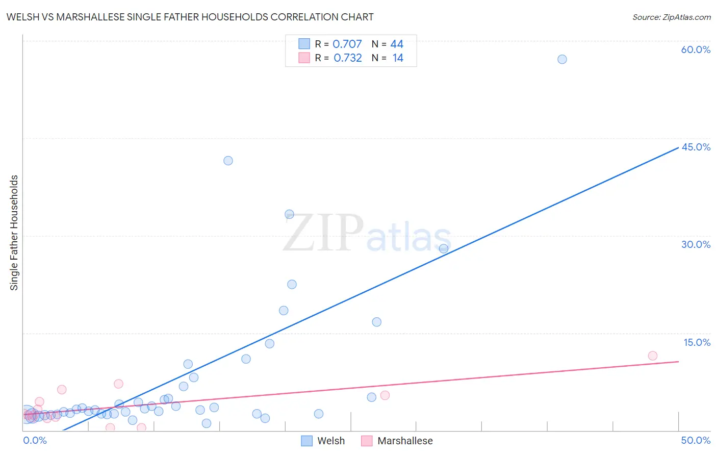 Welsh vs Marshallese Single Father Households