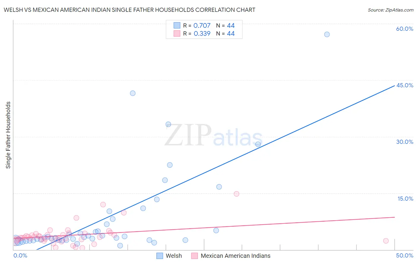 Welsh vs Mexican American Indian Single Father Households
