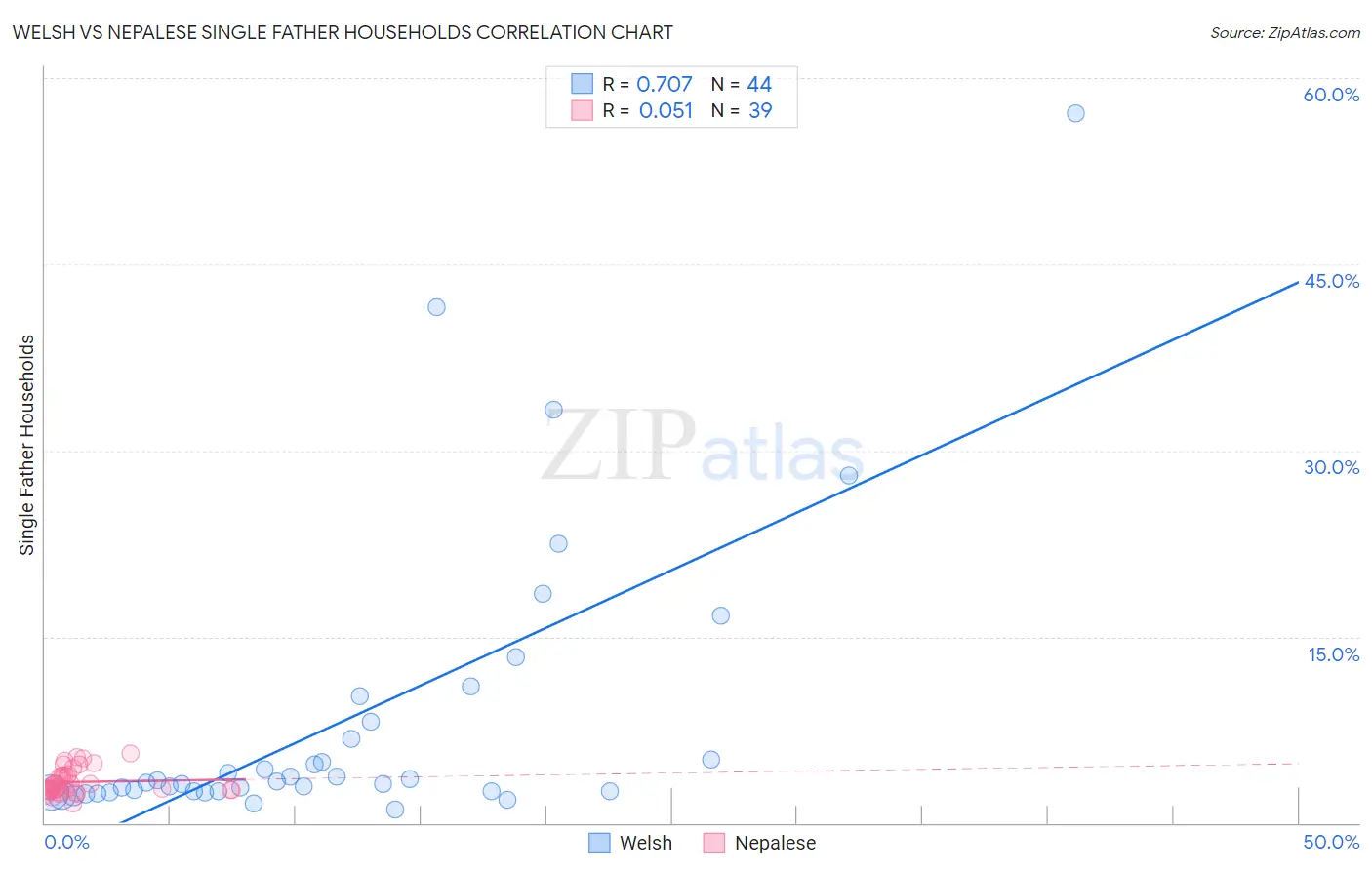 Welsh vs Nepalese Single Father Households