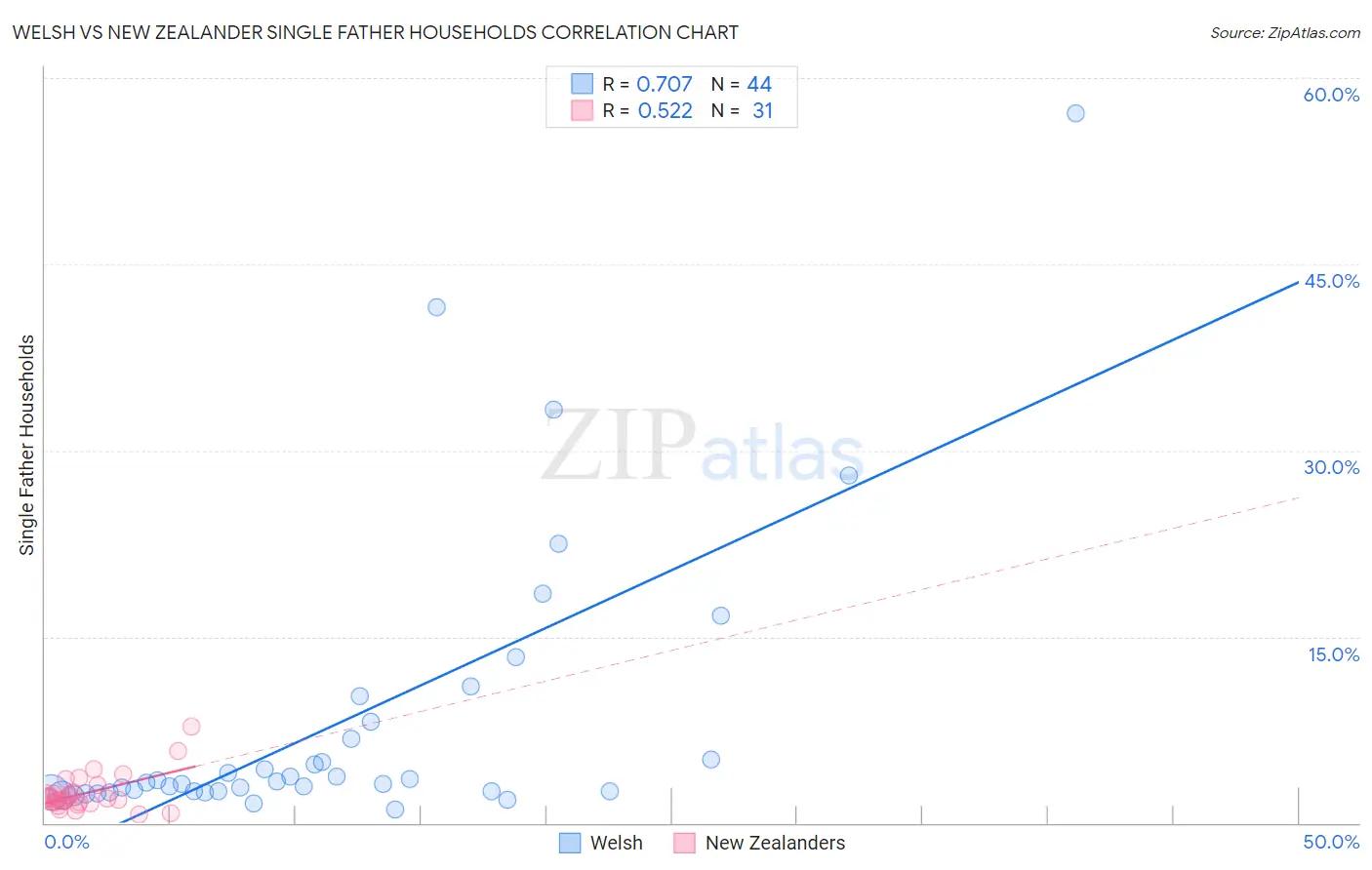 Welsh vs New Zealander Single Father Households