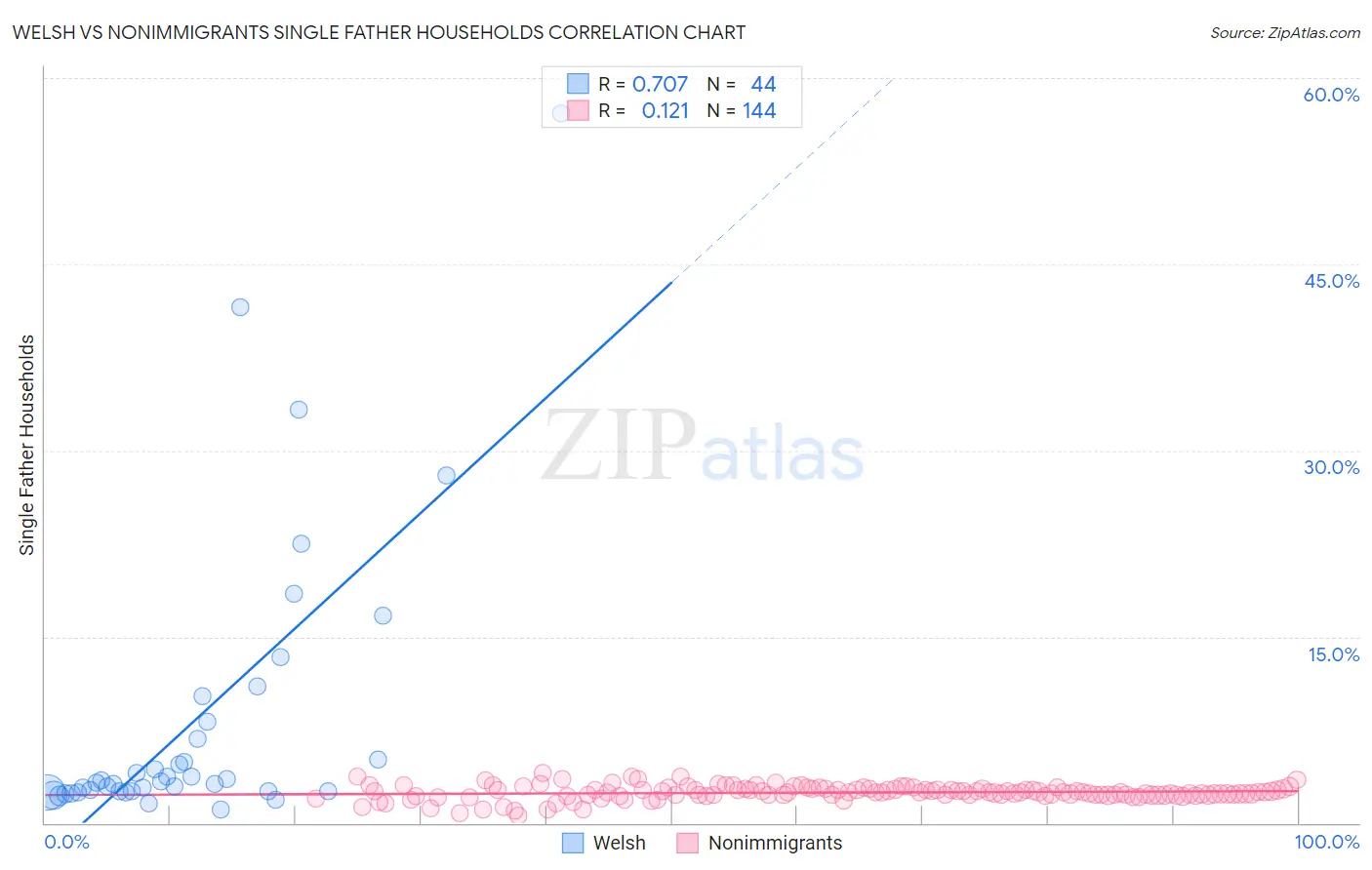 Welsh vs Nonimmigrants Single Father Households