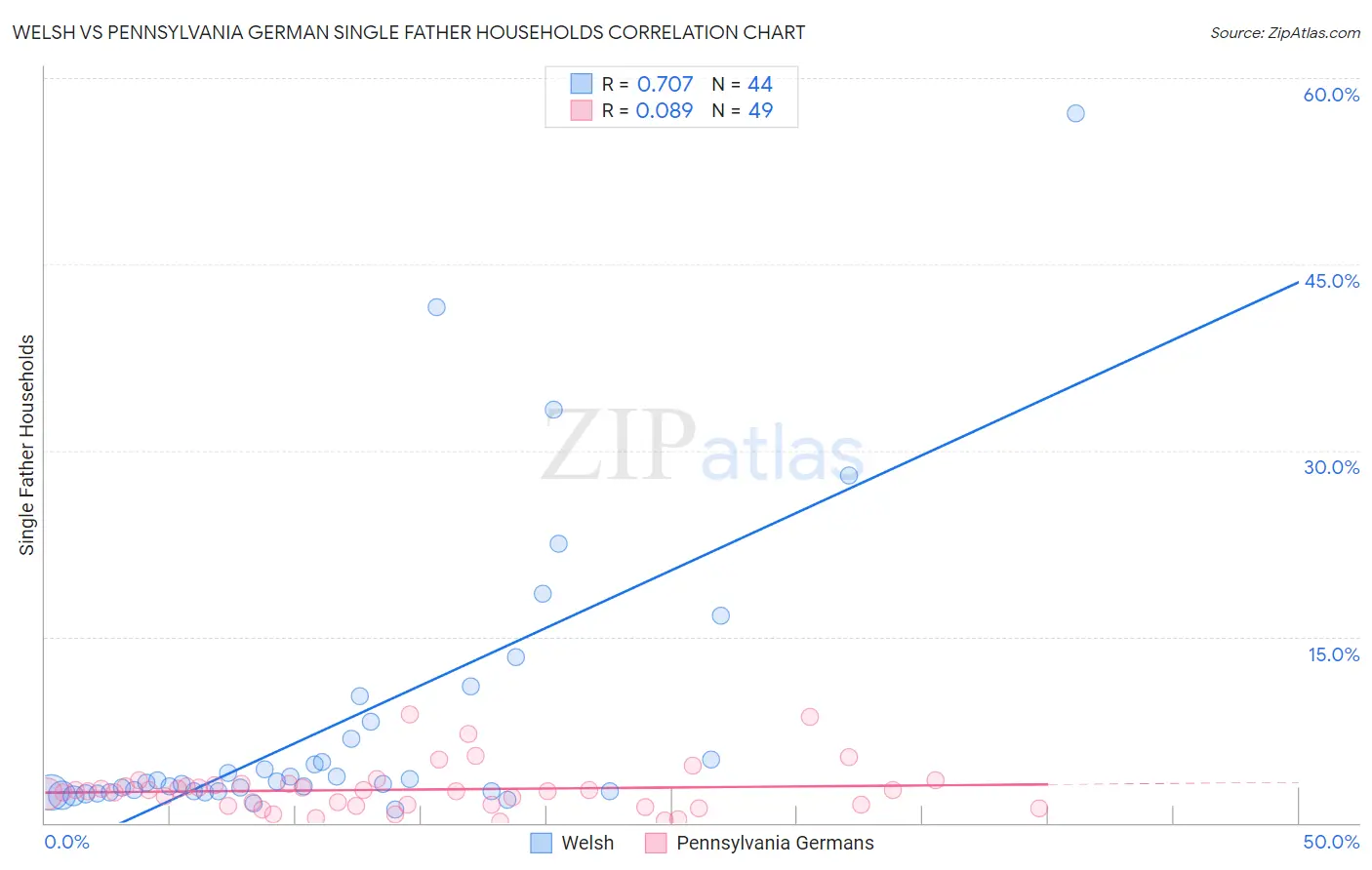 Welsh vs Pennsylvania German Single Father Households