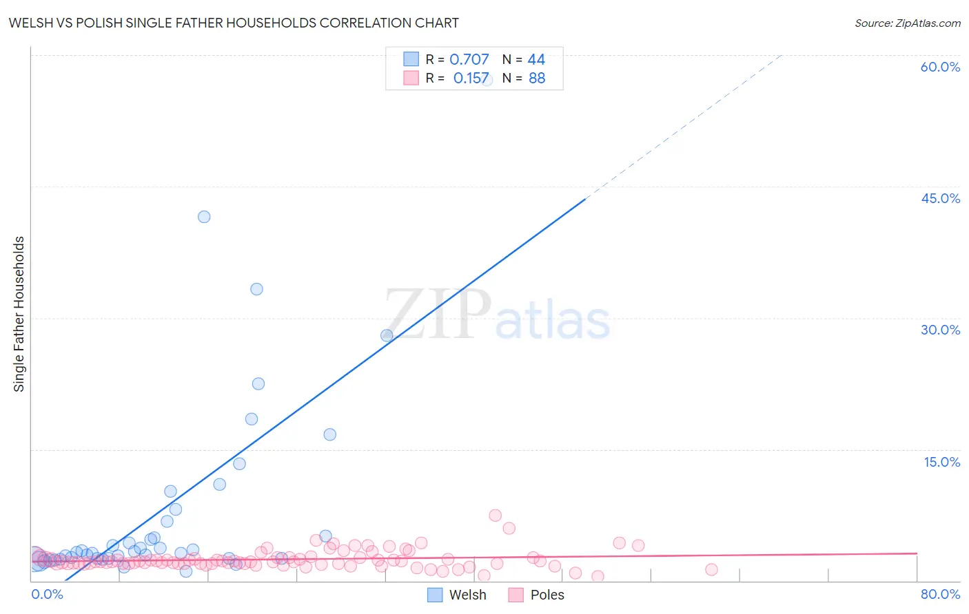 Welsh vs Polish Single Father Households