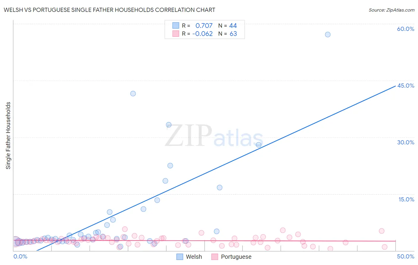 Welsh vs Portuguese Single Father Households