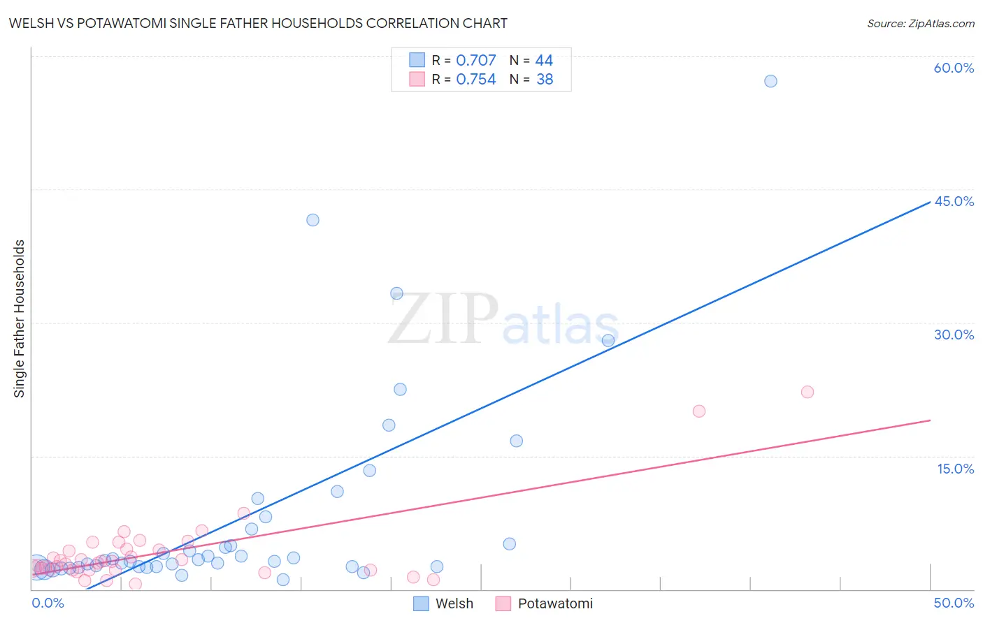 Welsh vs Potawatomi Single Father Households