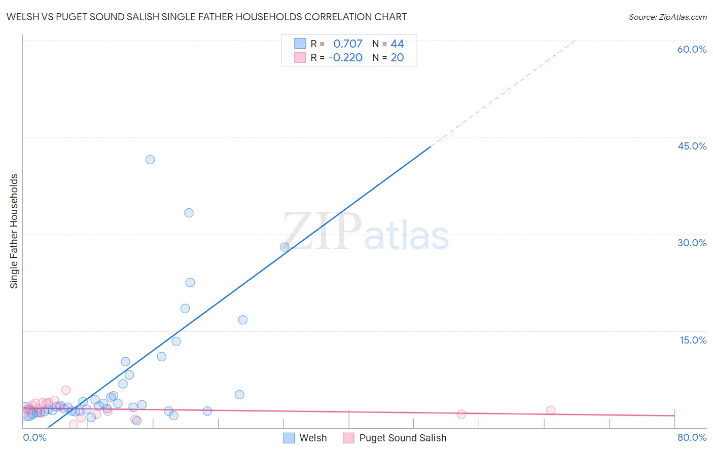 Welsh vs Puget Sound Salish Single Father Households