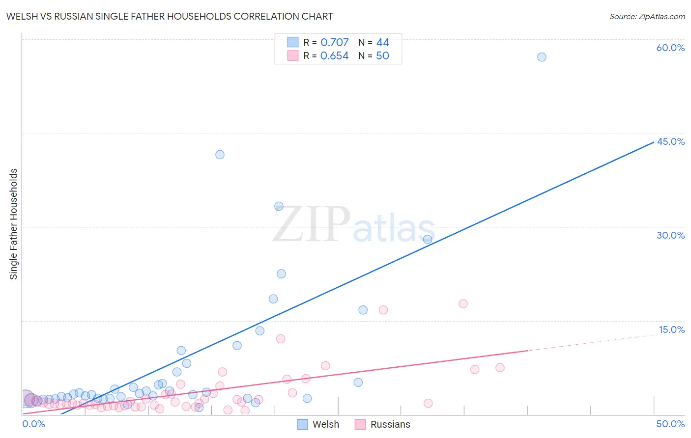 Welsh vs Russian Single Father Households