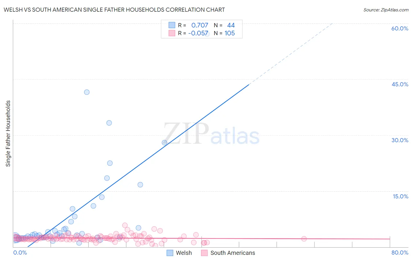 Welsh vs South American Single Father Households