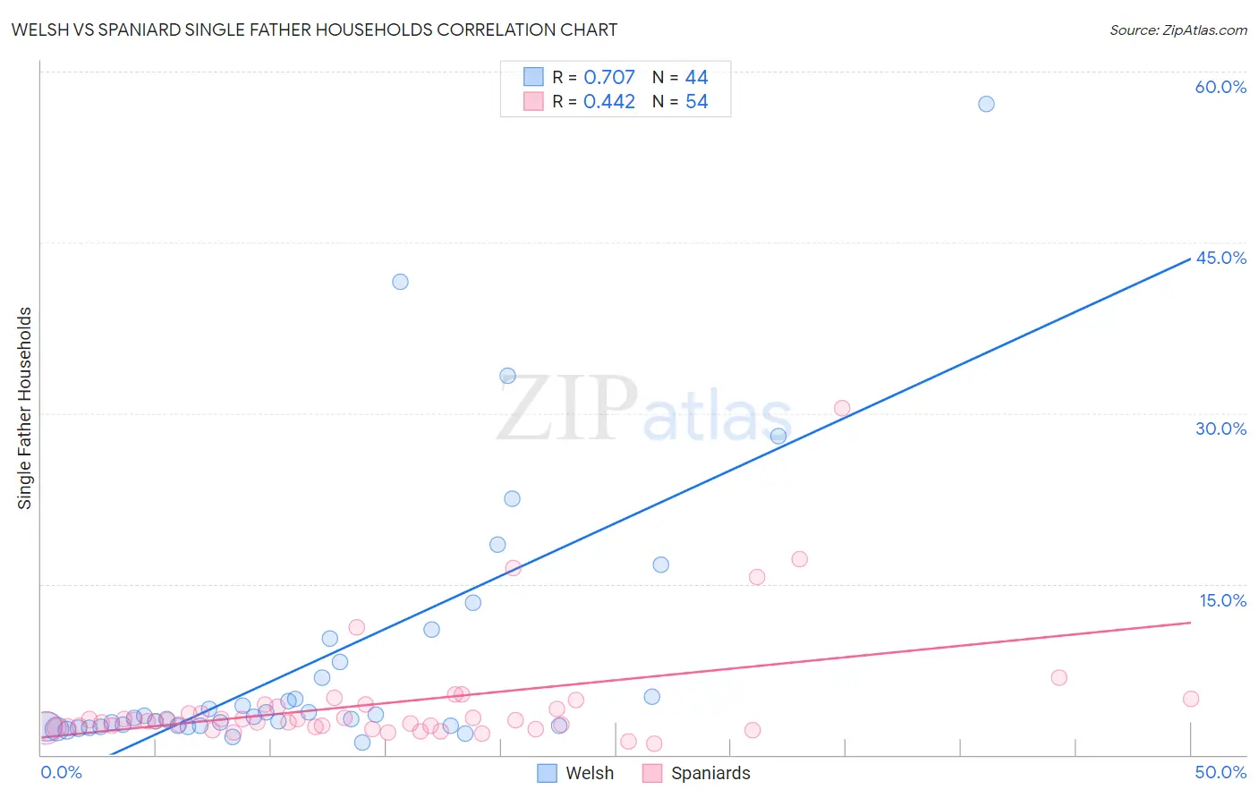 Welsh vs Spaniard Single Father Households