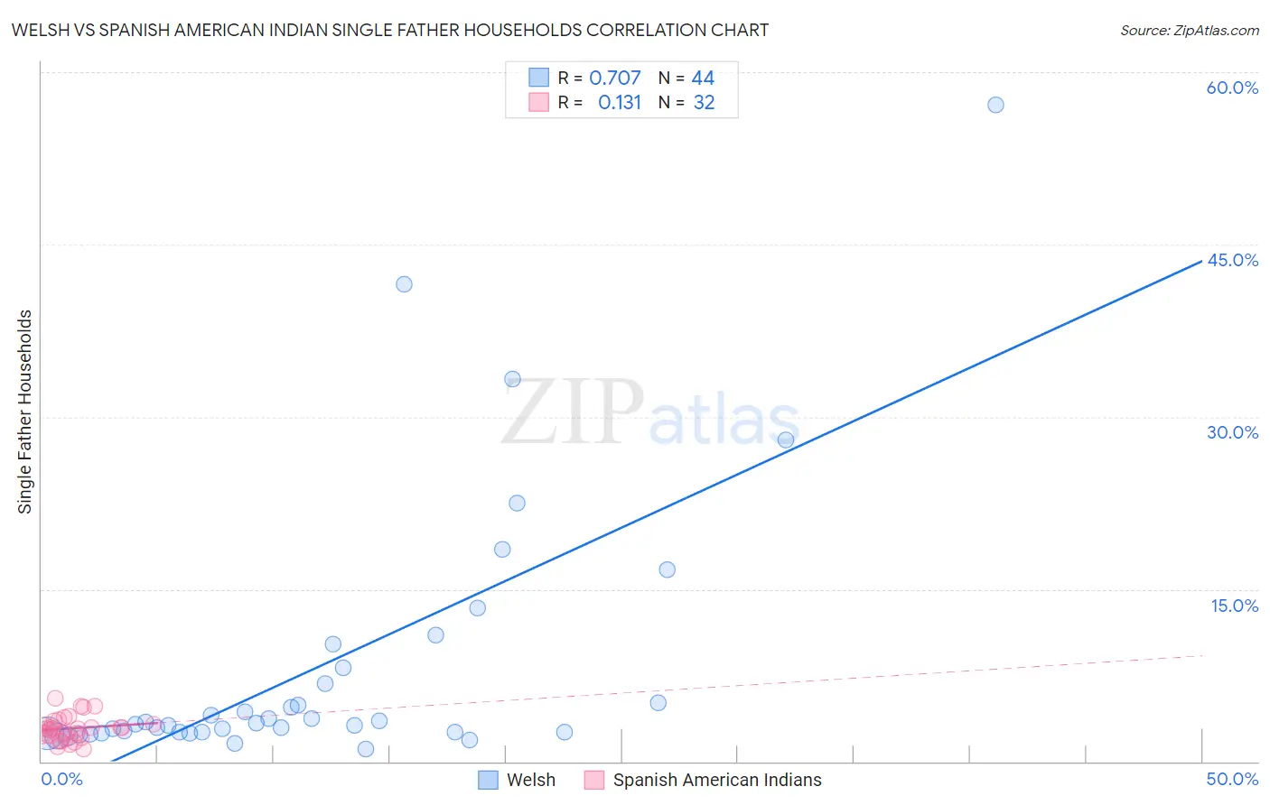 Welsh vs Spanish American Indian Single Father Households