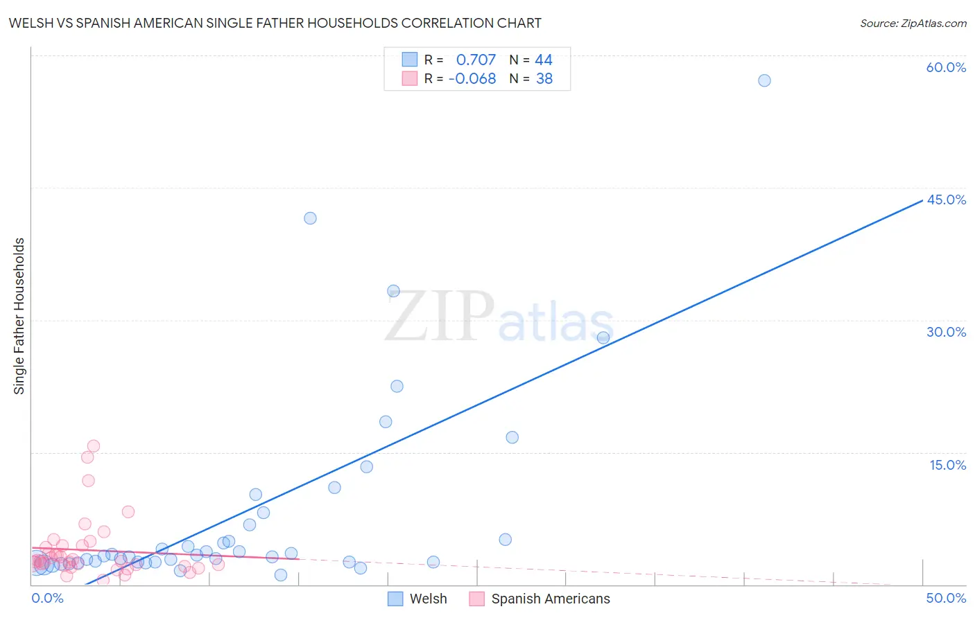 Welsh vs Spanish American Single Father Households