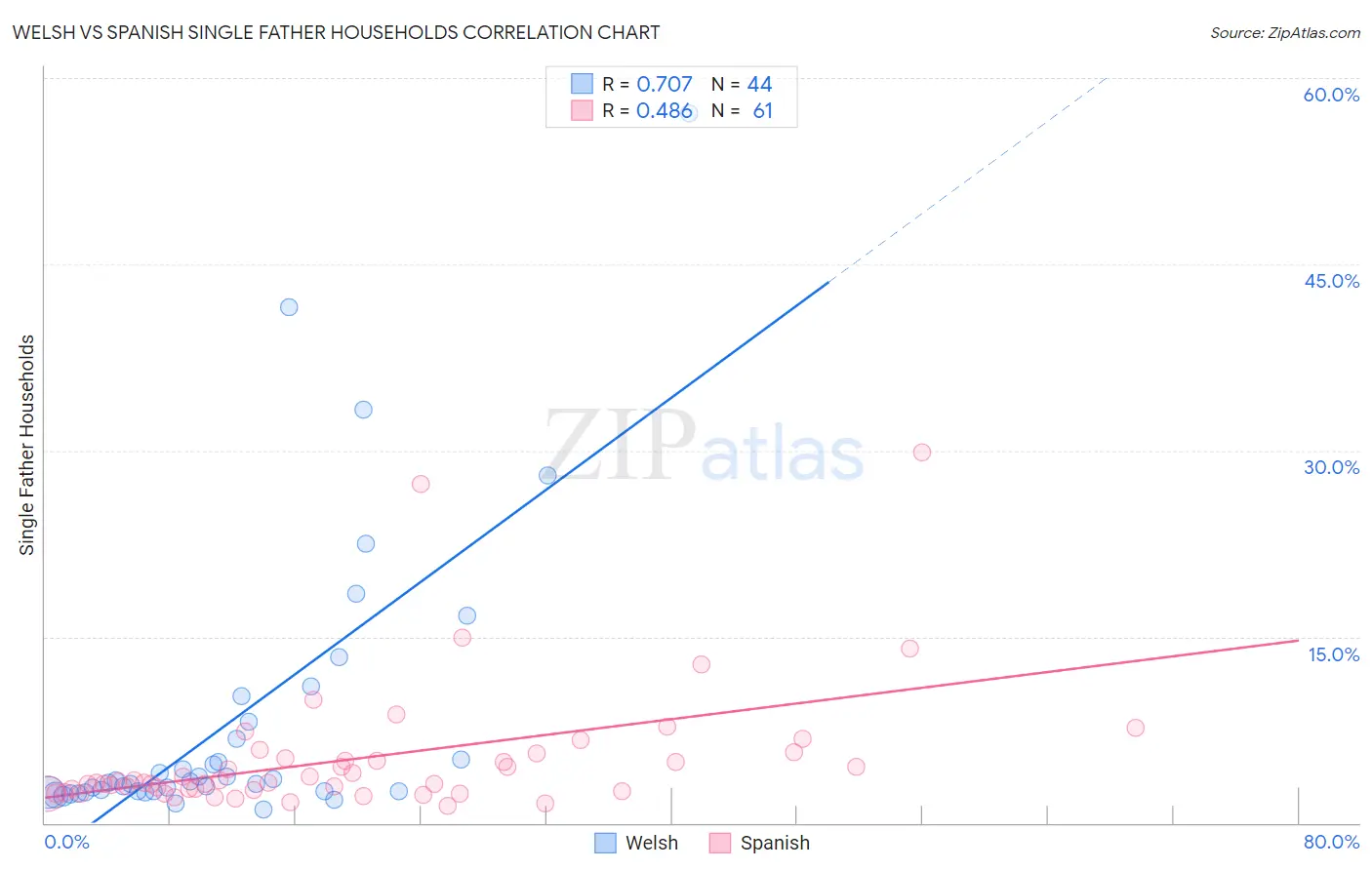 Welsh vs Spanish Single Father Households