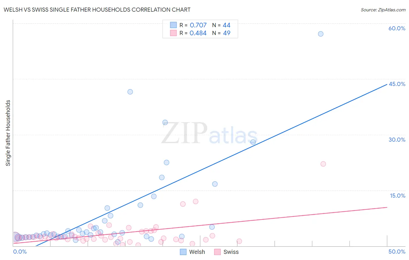 Welsh vs Swiss Single Father Households