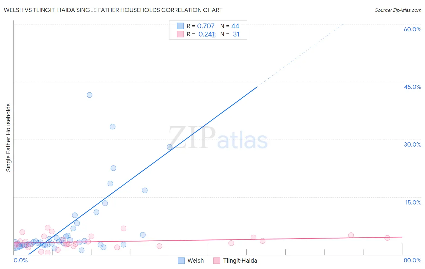 Welsh vs Tlingit-Haida Single Father Households