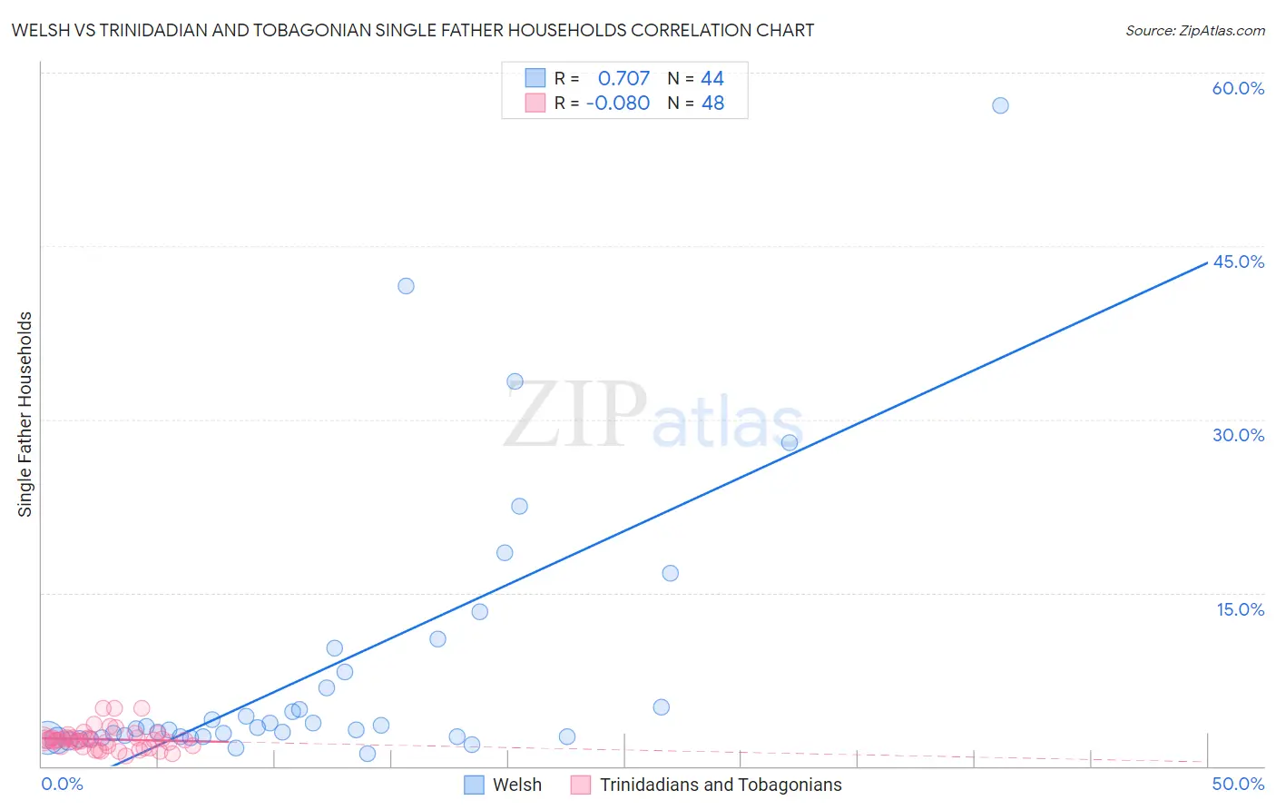 Welsh vs Trinidadian and Tobagonian Single Father Households