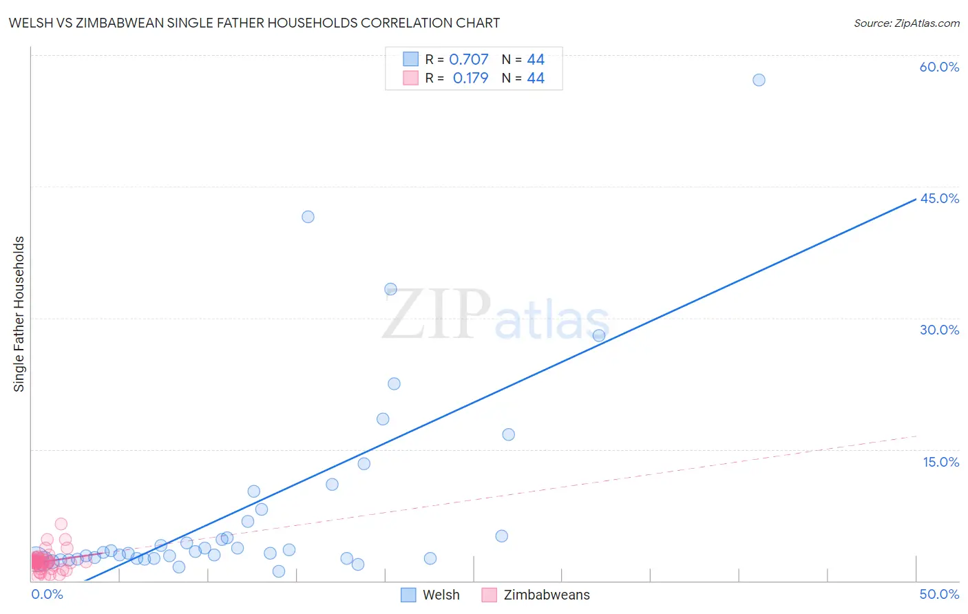 Welsh vs Zimbabwean Single Father Households