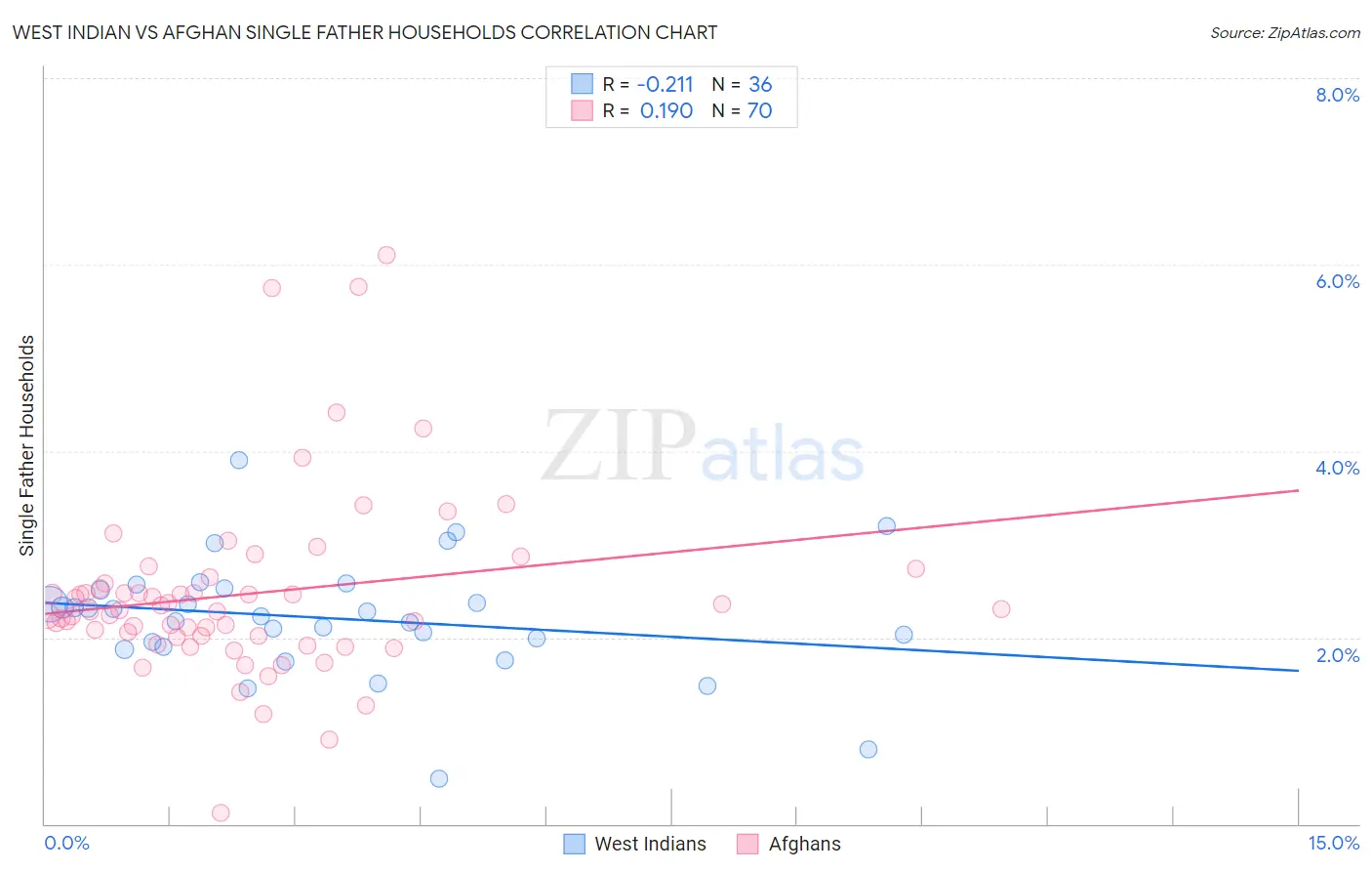 West Indian vs Afghan Single Father Households