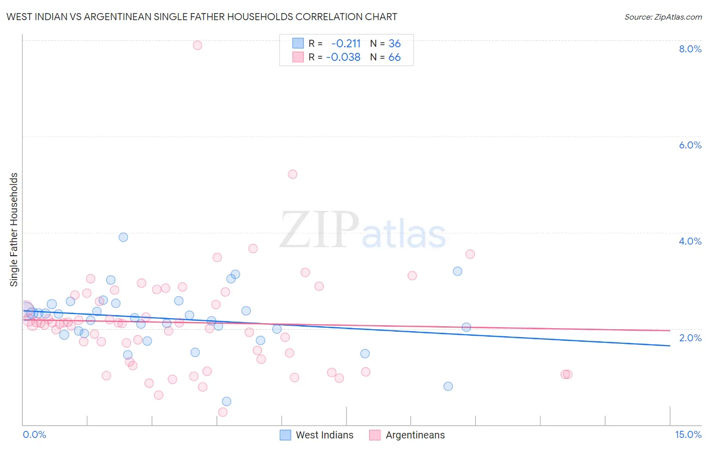 West Indian vs Argentinean Single Father Households