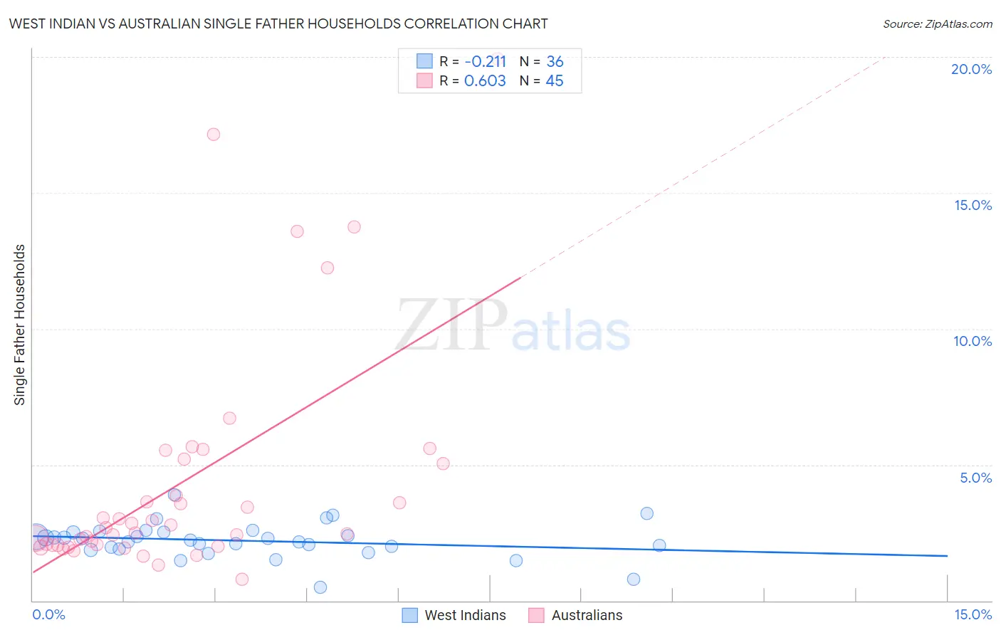 West Indian vs Australian Single Father Households