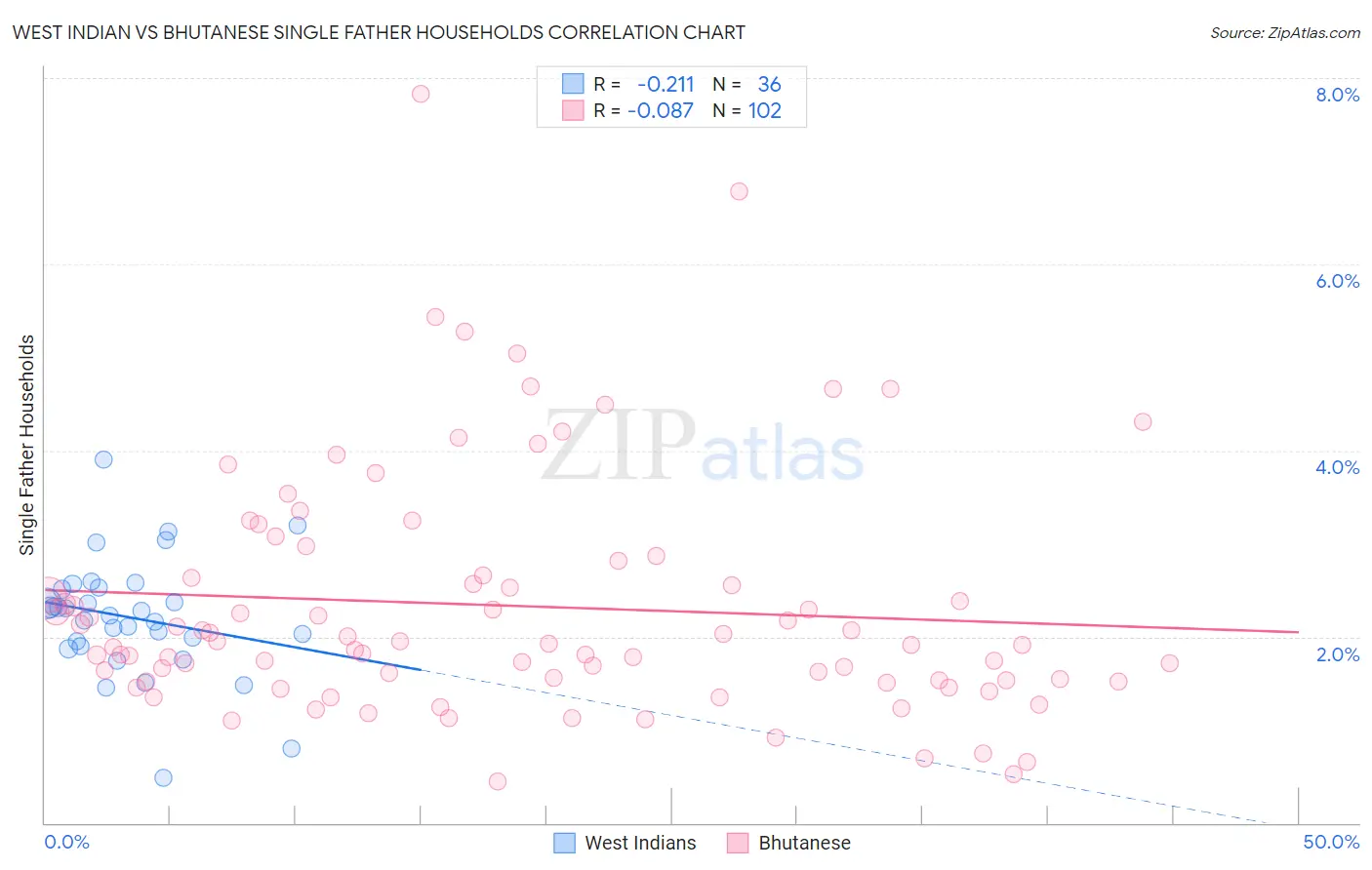 West Indian vs Bhutanese Single Father Households