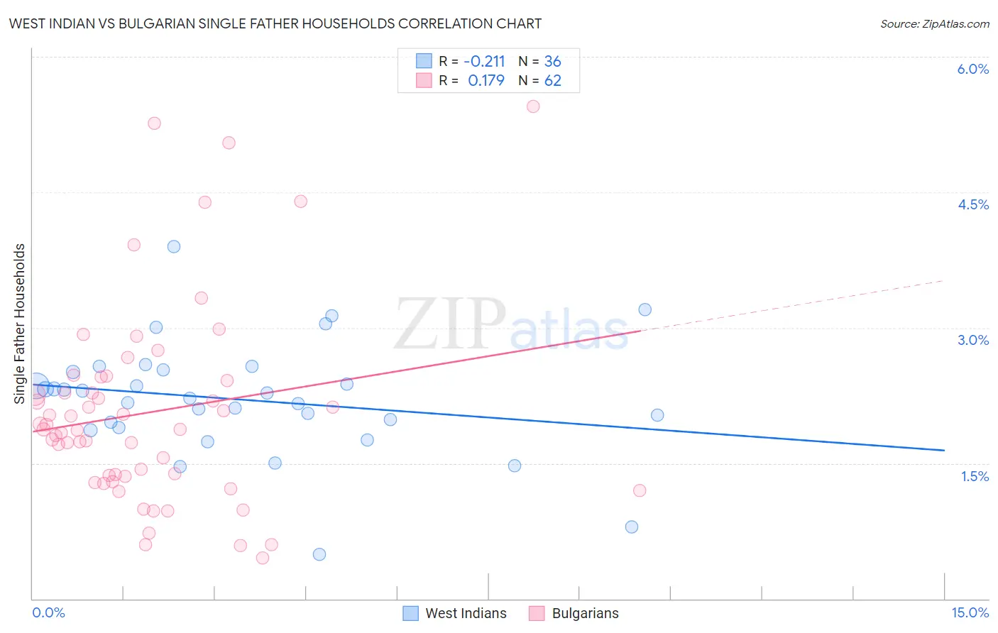West Indian vs Bulgarian Single Father Households