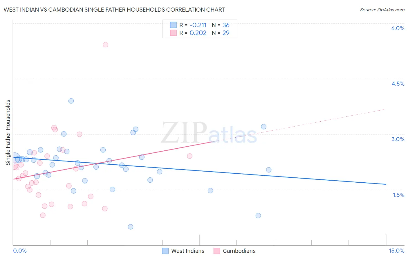 West Indian vs Cambodian Single Father Households