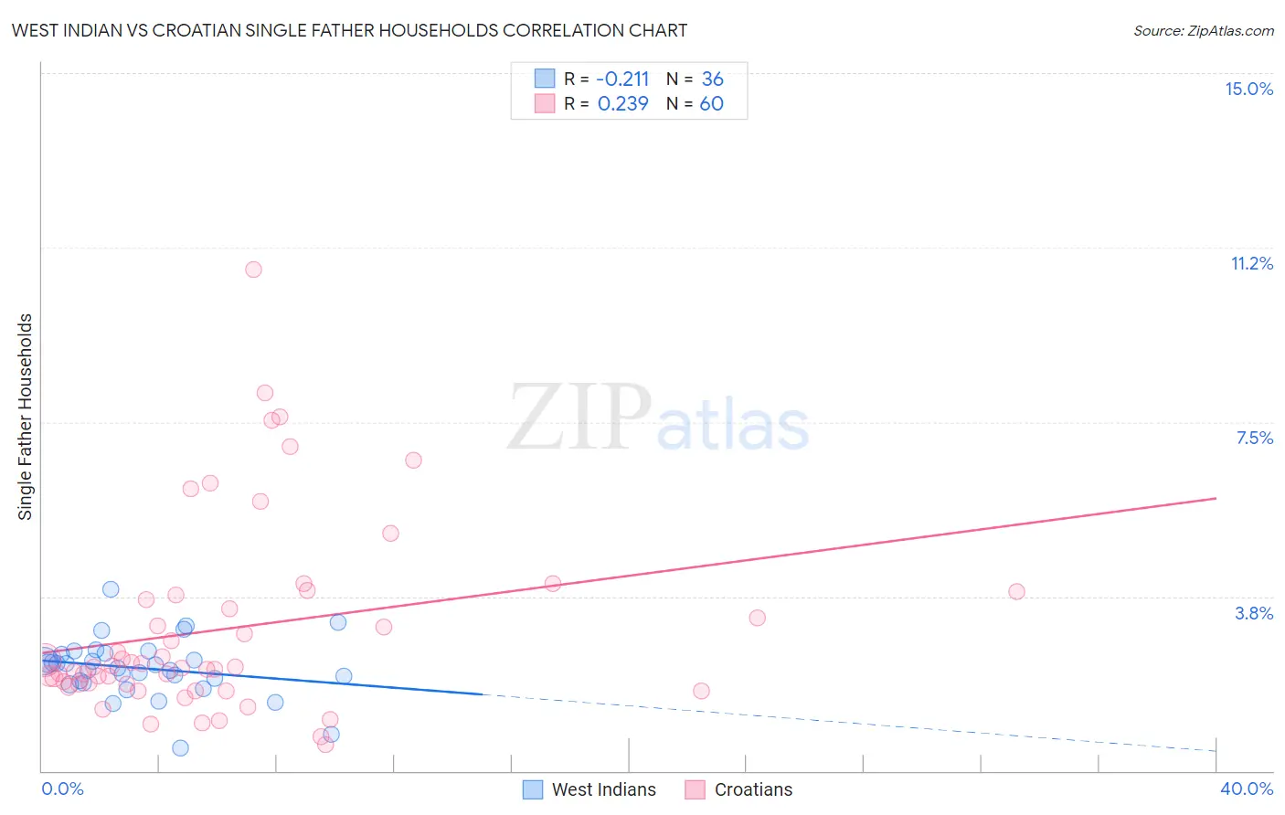 West Indian vs Croatian Single Father Households