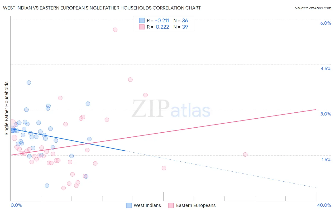 West Indian vs Eastern European Single Father Households