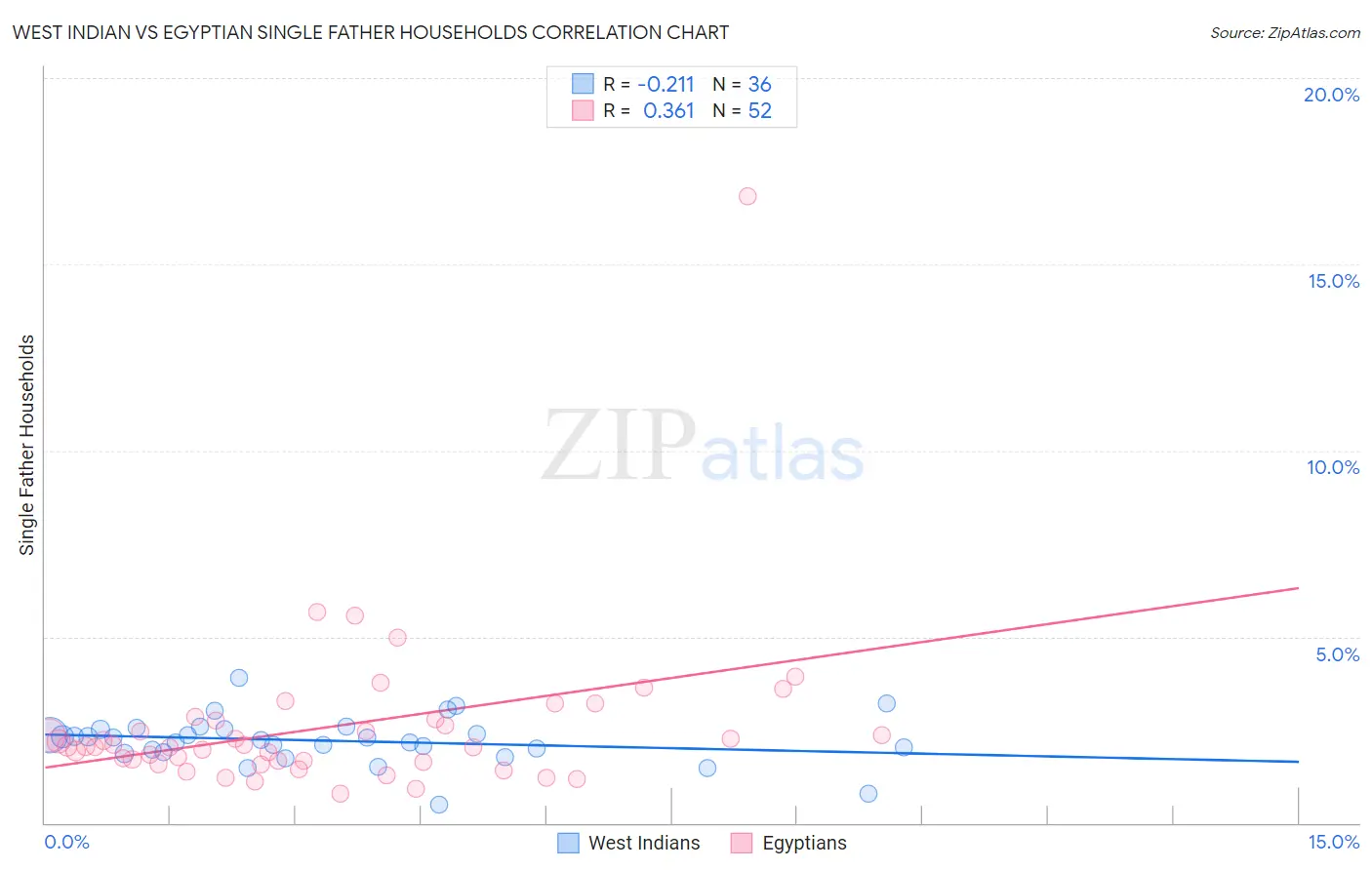 West Indian vs Egyptian Single Father Households
