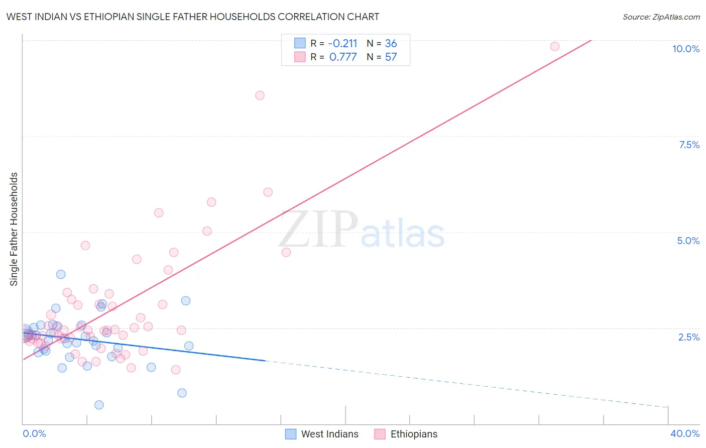 West Indian vs Ethiopian Single Father Households