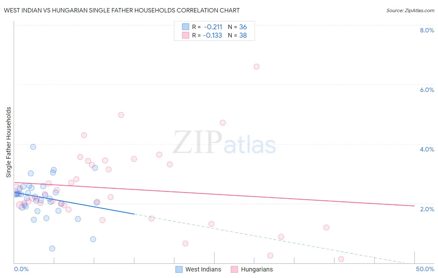 West Indian vs Hungarian Single Father Households