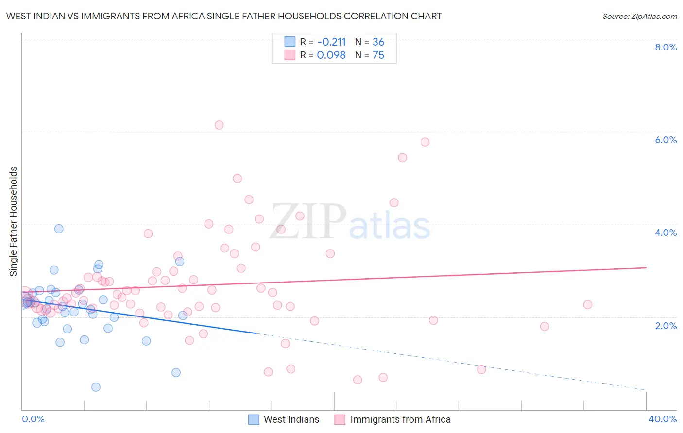 West Indian vs Immigrants from Africa Single Father Households