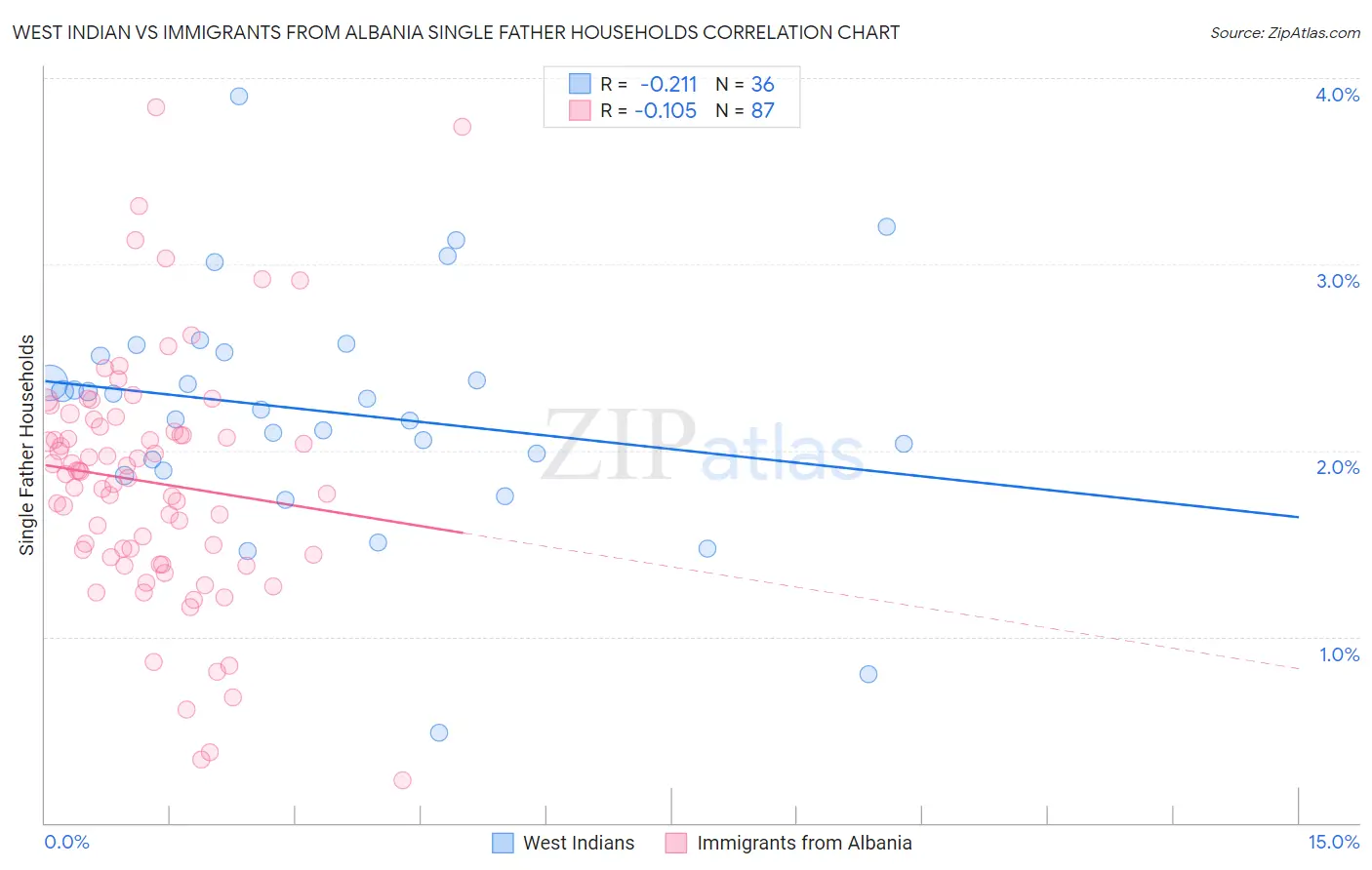 West Indian vs Immigrants from Albania Single Father Households
