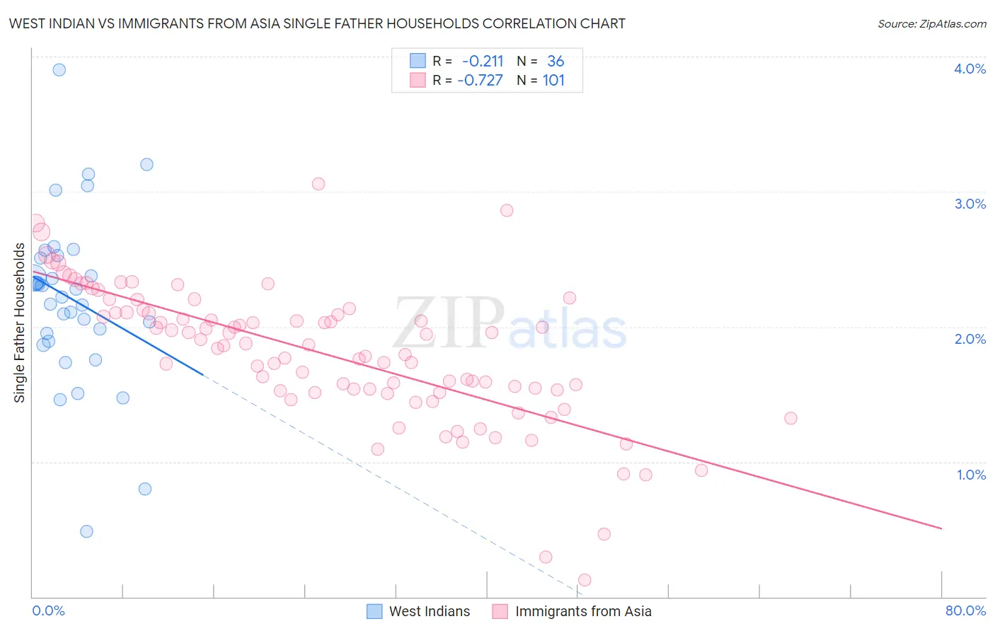 West Indian vs Immigrants from Asia Single Father Households