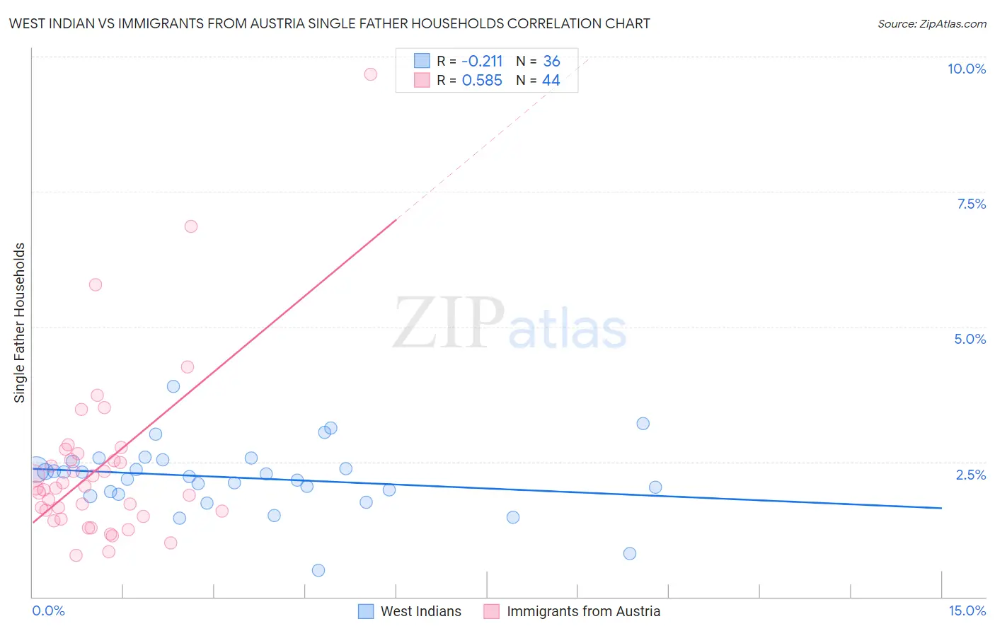 West Indian vs Immigrants from Austria Single Father Households