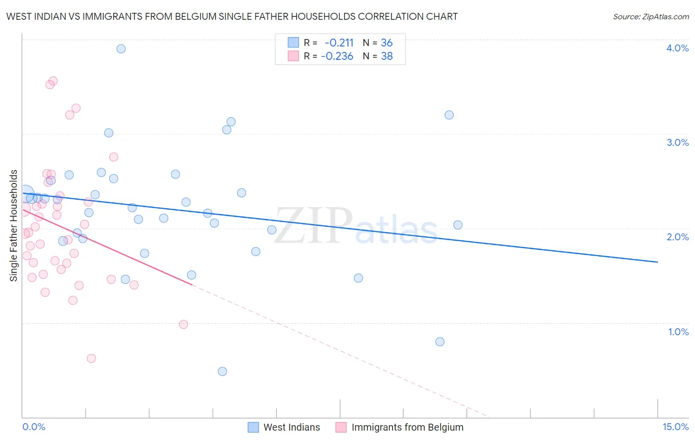 West Indian vs Immigrants from Belgium Single Father Households