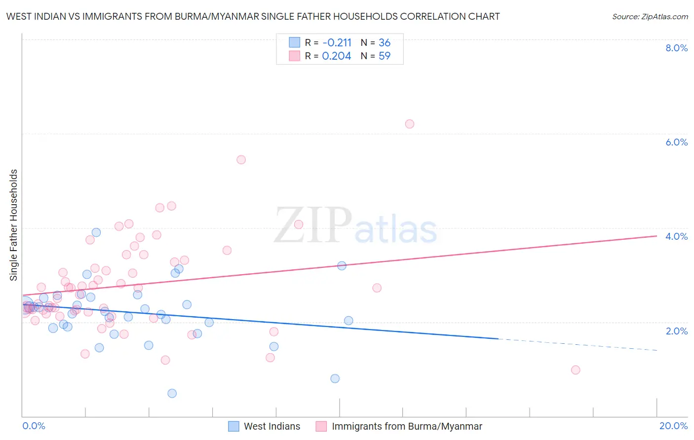 West Indian vs Immigrants from Burma/Myanmar Single Father Households