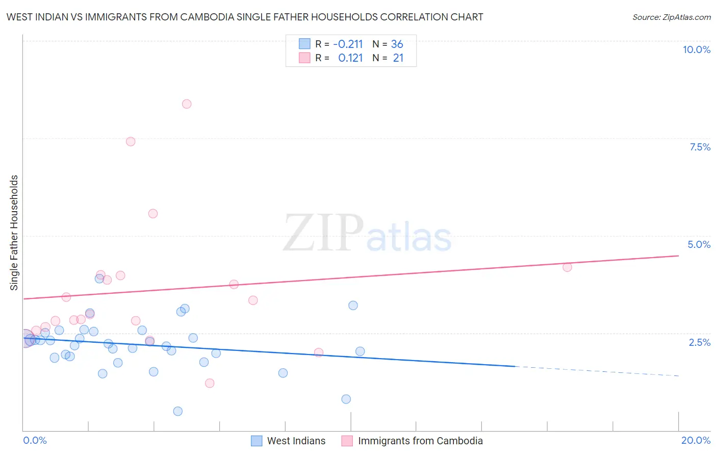 West Indian vs Immigrants from Cambodia Single Father Households