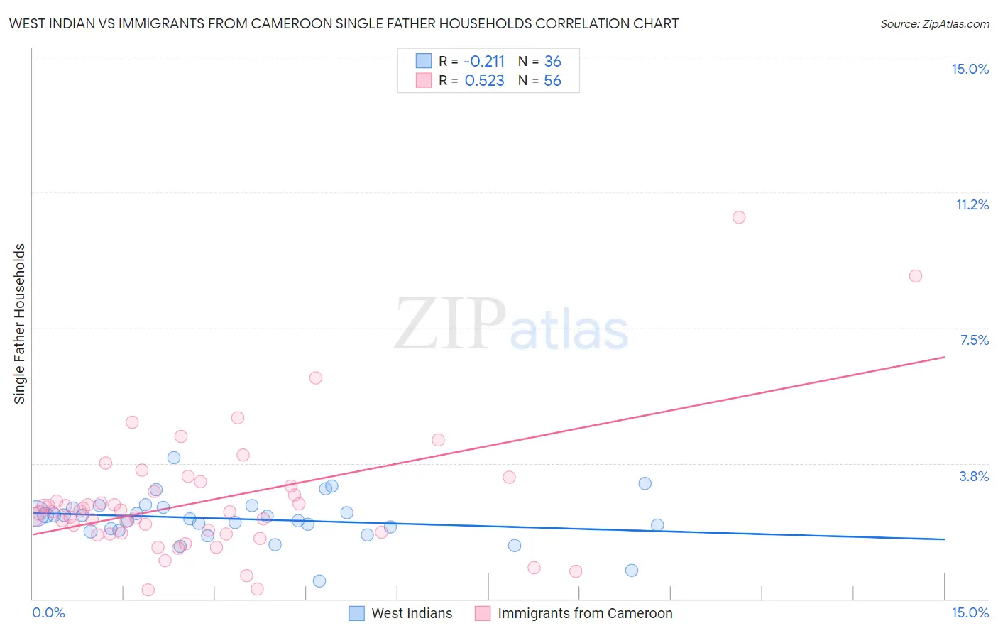 West Indian vs Immigrants from Cameroon Single Father Households