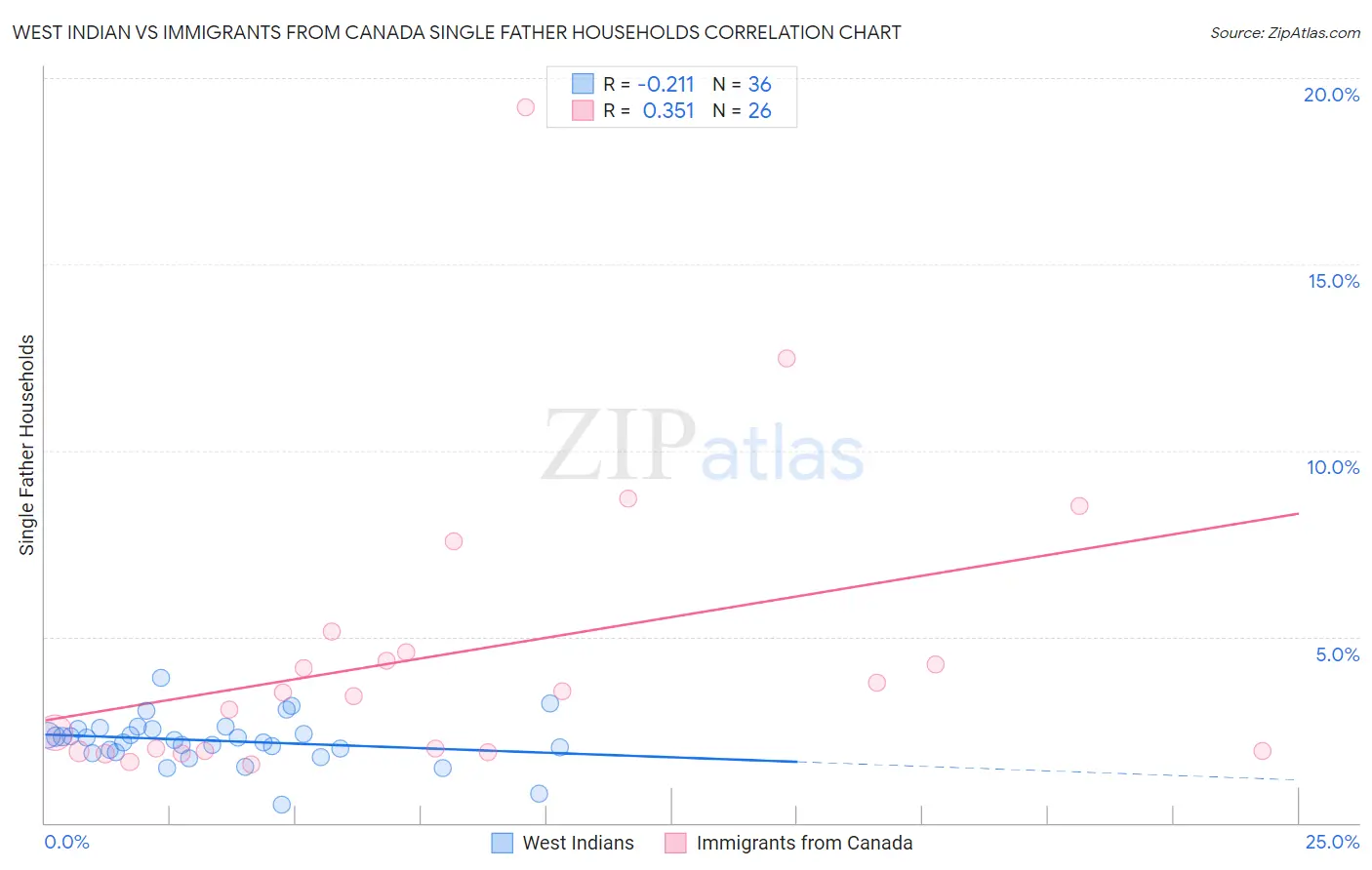 West Indian vs Immigrants from Canada Single Father Households