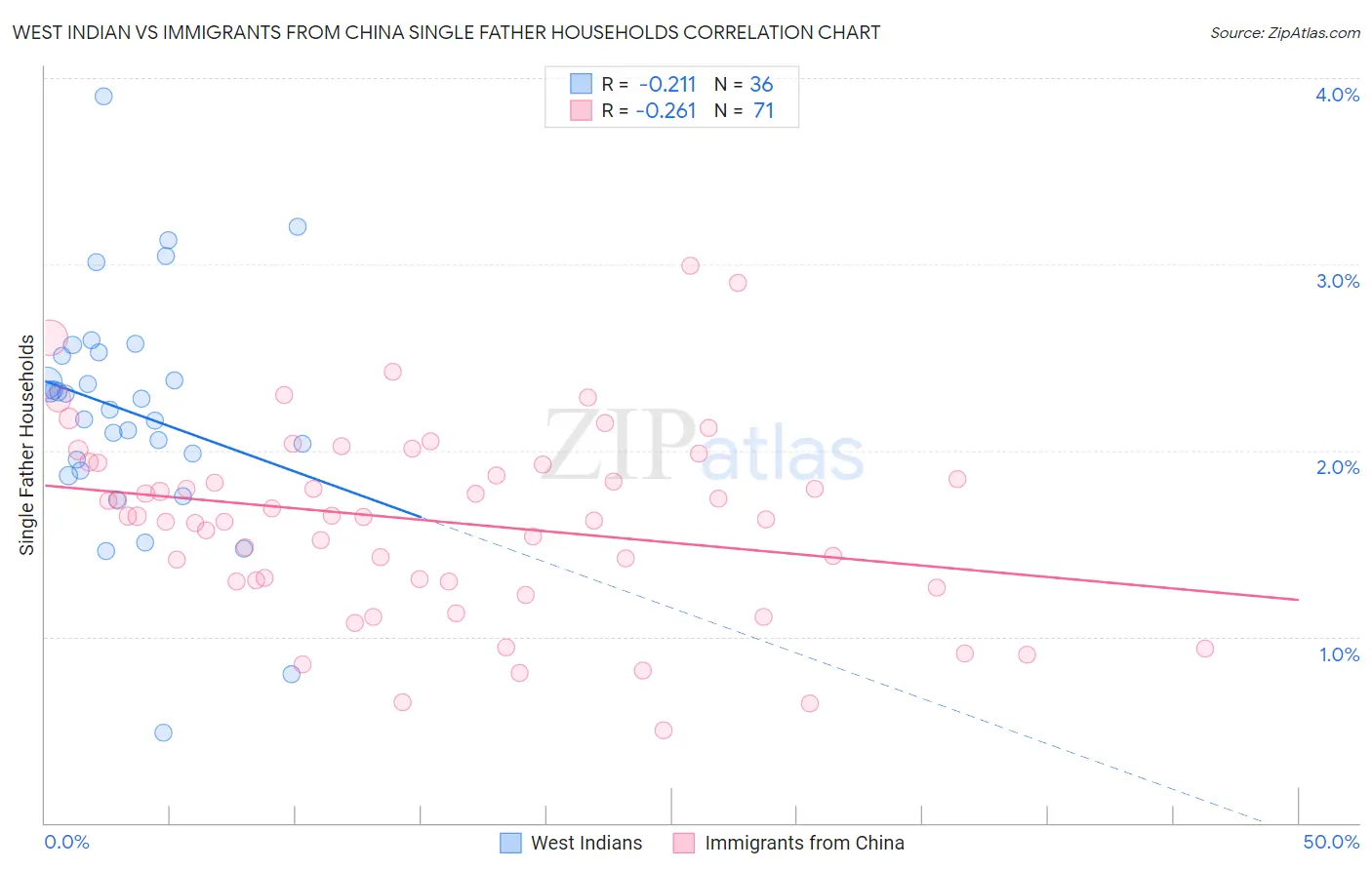 West Indian vs Immigrants from China Single Father Households