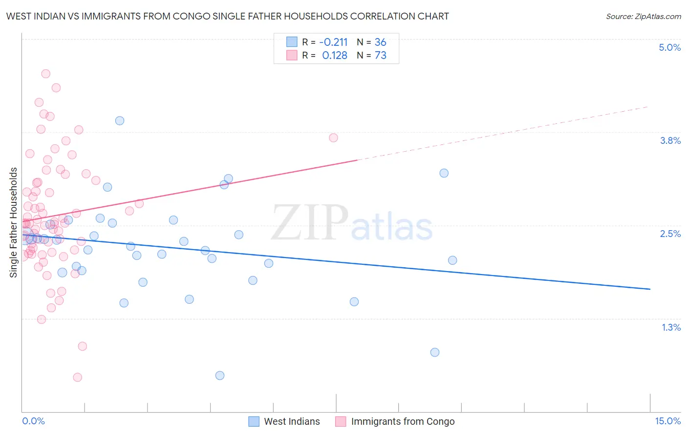 West Indian vs Immigrants from Congo Single Father Households