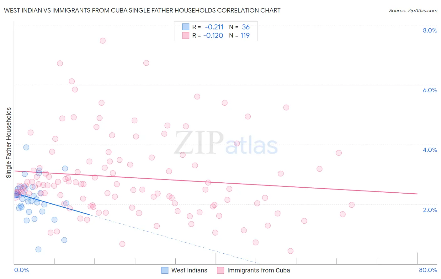 West Indian vs Immigrants from Cuba Single Father Households